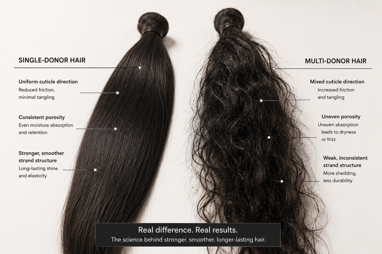Single-Donor vs. Multi-Donor: The Technical Impact on Hair Porosity and Tangling